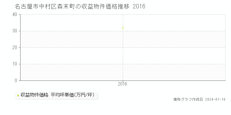 名古屋市中村区森末町のアパート価格推移グラフ 