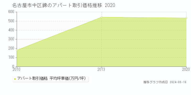 名古屋市中区錦のアパート価格推移グラフ 