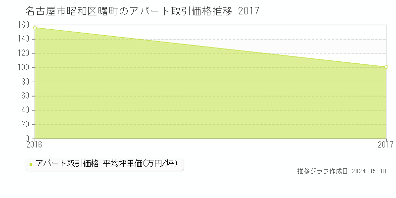 名古屋市昭和区曙町のアパート価格推移グラフ 