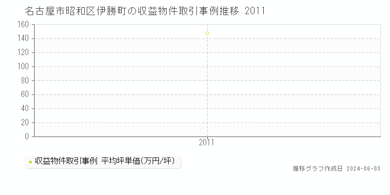 名古屋市昭和区伊勝町のアパート価格推移グラフ 