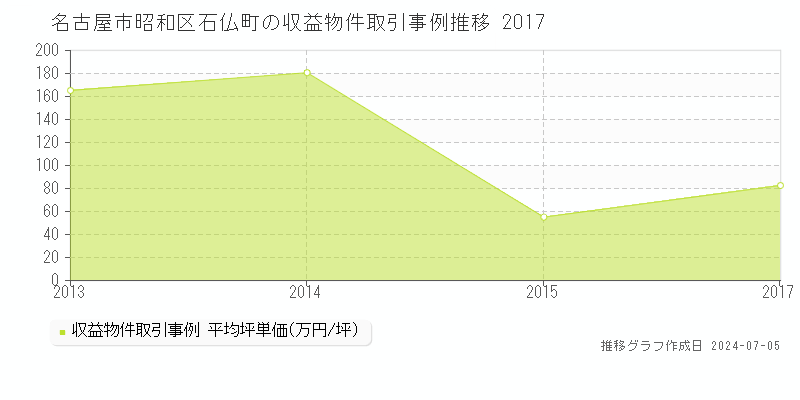 名古屋市昭和区石仏町のアパート価格推移グラフ 