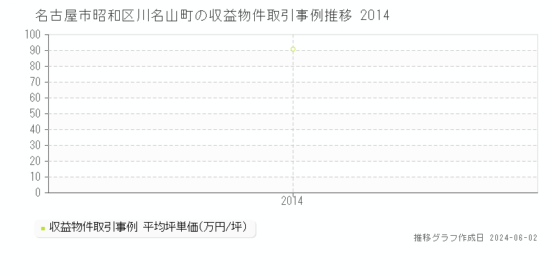 名古屋市昭和区川名山町のアパート価格推移グラフ 