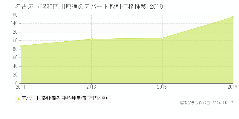 名古屋市昭和区川原通のアパート価格推移グラフ 