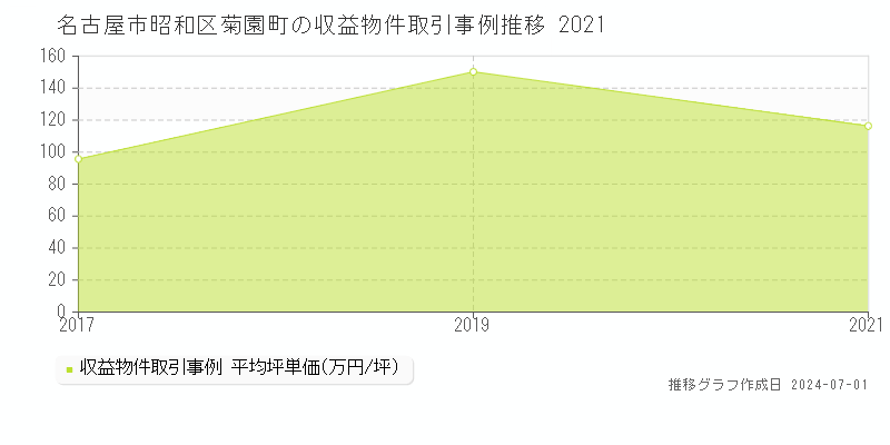 名古屋市昭和区菊園町の収益物件取引事例推移グラフ 