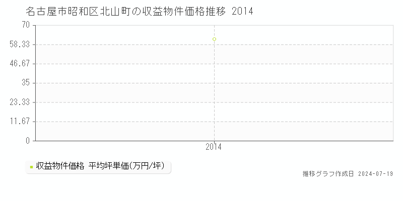 名古屋市昭和区北山町のアパート価格推移グラフ 