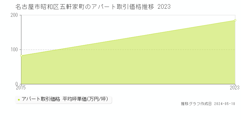 名古屋市昭和区五軒家町の収益物件取引事例推移グラフ 