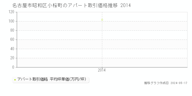 名古屋市昭和区小桜町のアパート価格推移グラフ 