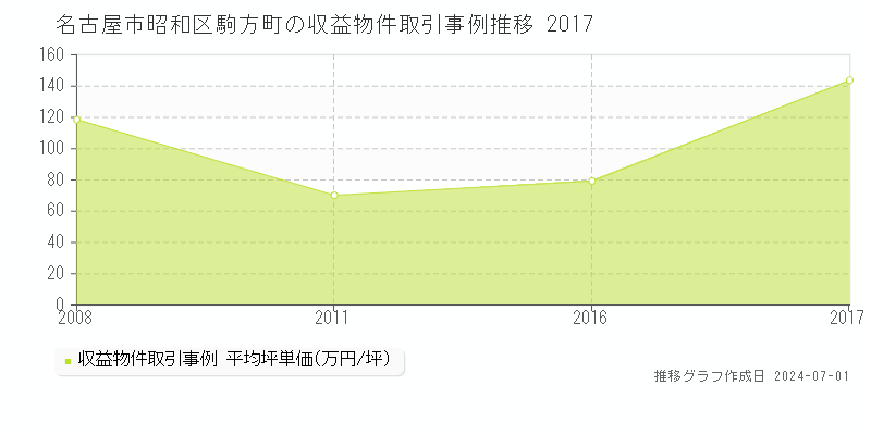 名古屋市昭和区駒方町の収益物件取引事例推移グラフ 