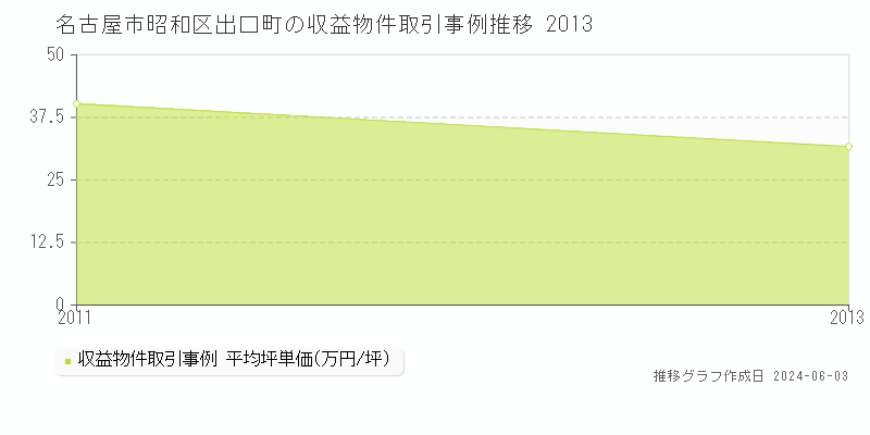 名古屋市昭和区出口町のアパート価格推移グラフ 