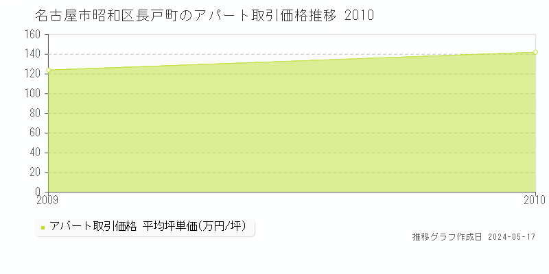 名古屋市昭和区長戸町の収益物件取引事例推移グラフ 