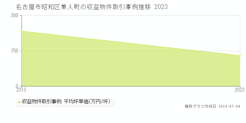 名古屋市昭和区隼人町のアパート価格推移グラフ 
