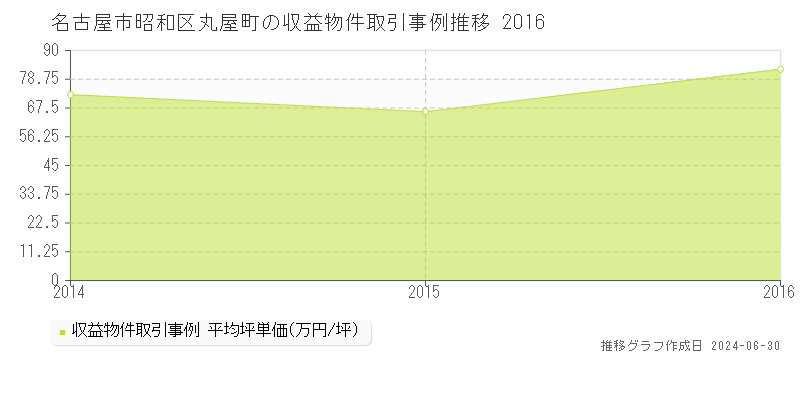名古屋市昭和区丸屋町の収益物件取引事例推移グラフ 