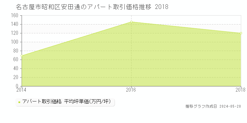 名古屋市昭和区安田通のアパート価格推移グラフ 