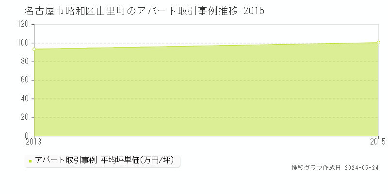 名古屋市昭和区山里町の収益物件取引事例推移グラフ 