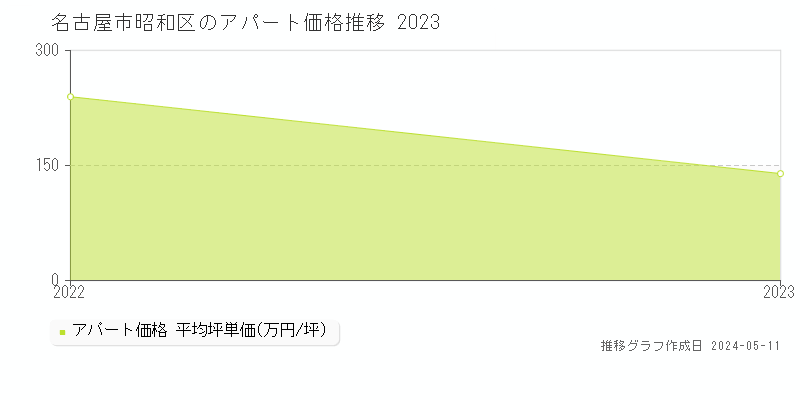 名古屋市昭和区のアパート価格推移グラフ 