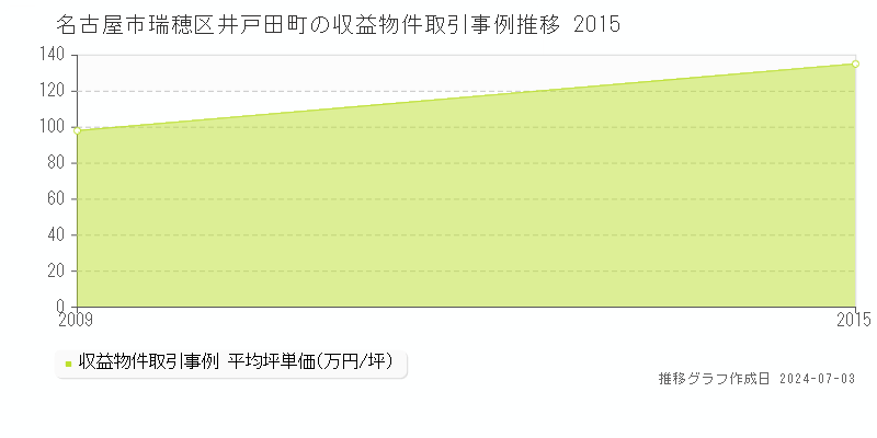 名古屋市瑞穂区井戸田町のアパート価格推移グラフ 