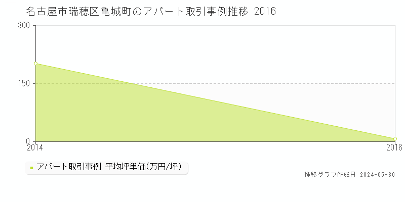 名古屋市瑞穂区亀城町のアパート価格推移グラフ 