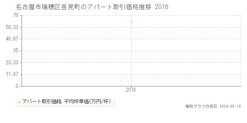 名古屋市瑞穂区岳見町のアパート価格推移グラフ 