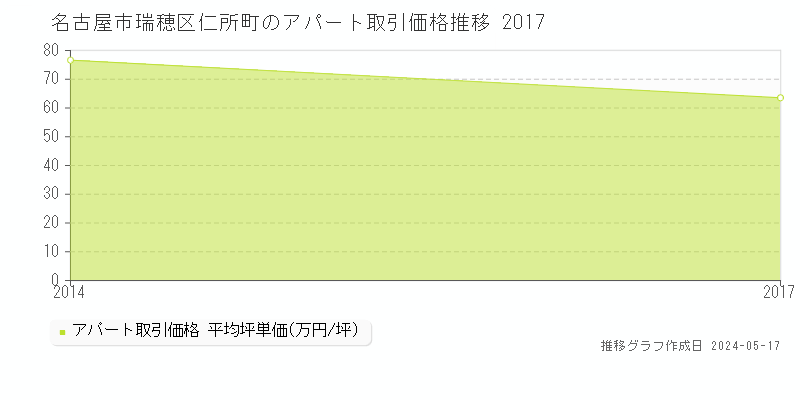 名古屋市瑞穂区仁所町のアパート価格推移グラフ 