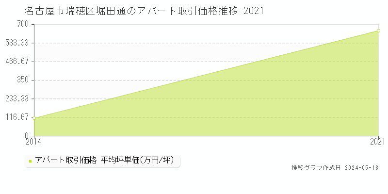 名古屋市瑞穂区堀田通のアパート価格推移グラフ 