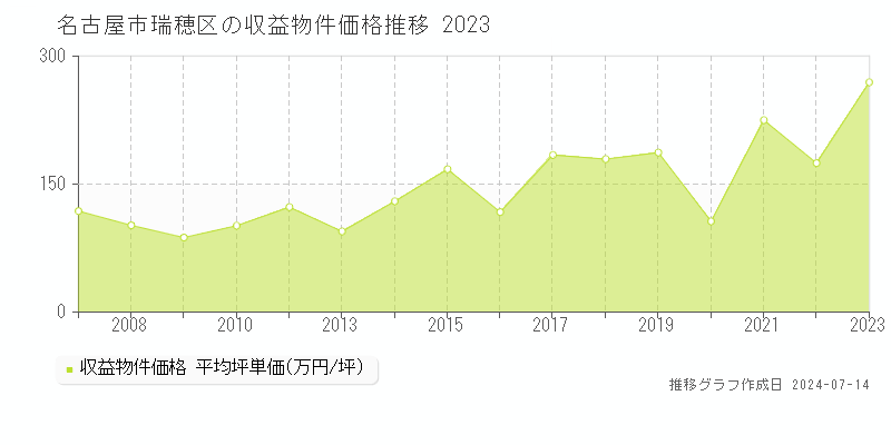 名古屋市瑞穂区のアパート価格推移グラフ 