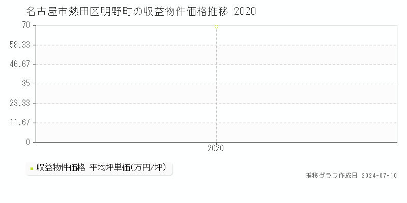 名古屋市熱田区明野町のアパート価格推移グラフ 