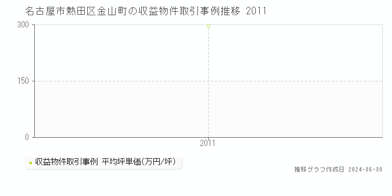 名古屋市熱田区金山町の収益物件取引事例推移グラフ 