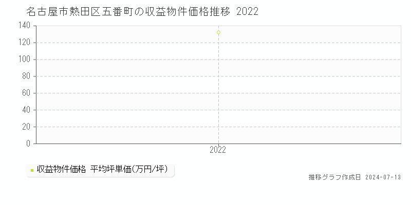 名古屋市熱田区五番町の収益物件取引事例推移グラフ 