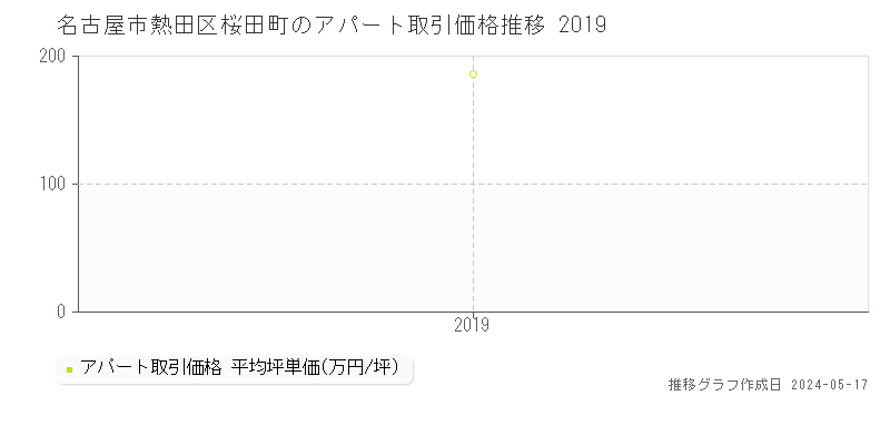 名古屋市熱田区桜田町の収益物件取引事例推移グラフ 