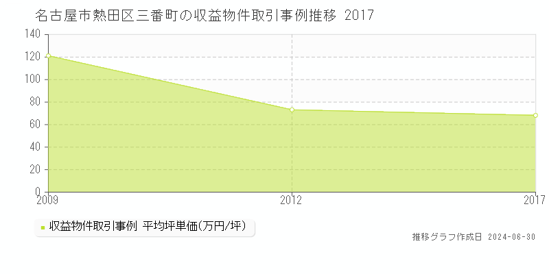 名古屋市熱田区三番町の収益物件取引事例推移グラフ 