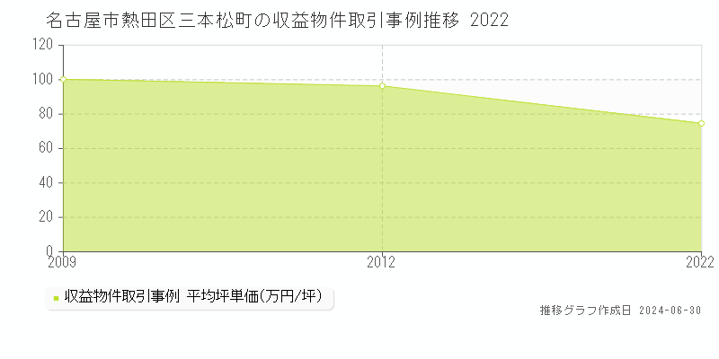 名古屋市熱田区三本松町の収益物件取引事例推移グラフ 