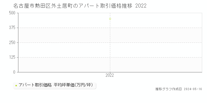 名古屋市熱田区外土居町の収益物件取引事例推移グラフ 