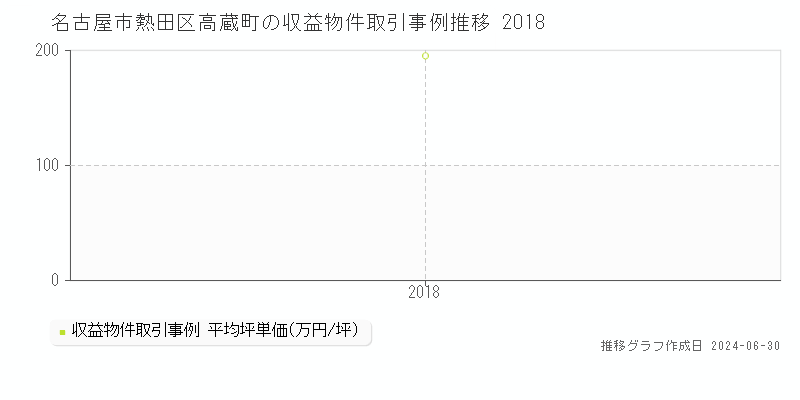 名古屋市熱田区高蔵町の収益物件取引事例推移グラフ 