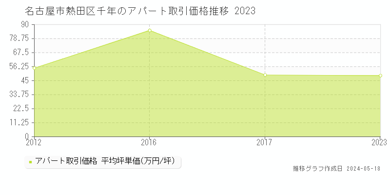名古屋市熱田区千年のアパート価格推移グラフ 