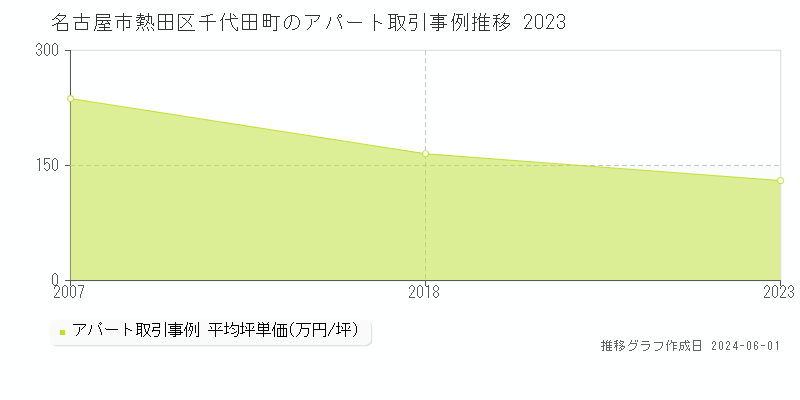 名古屋市熱田区千代田町のアパート価格推移グラフ 