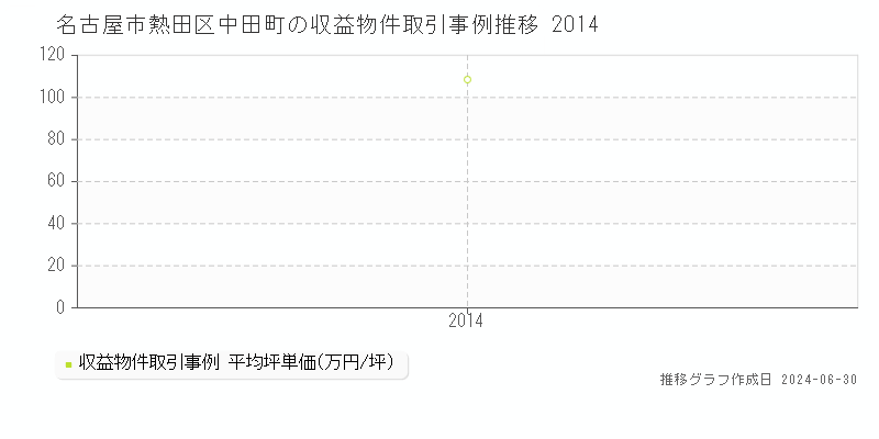 名古屋市熱田区中田町の収益物件取引事例推移グラフ 