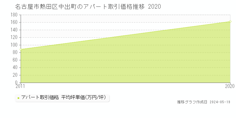 名古屋市熱田区中出町のアパート価格推移グラフ 