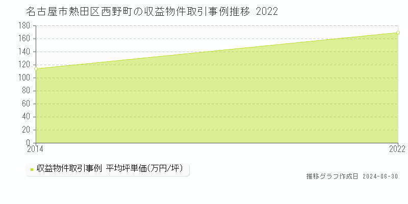 名古屋市熱田区西野町の収益物件取引事例推移グラフ 