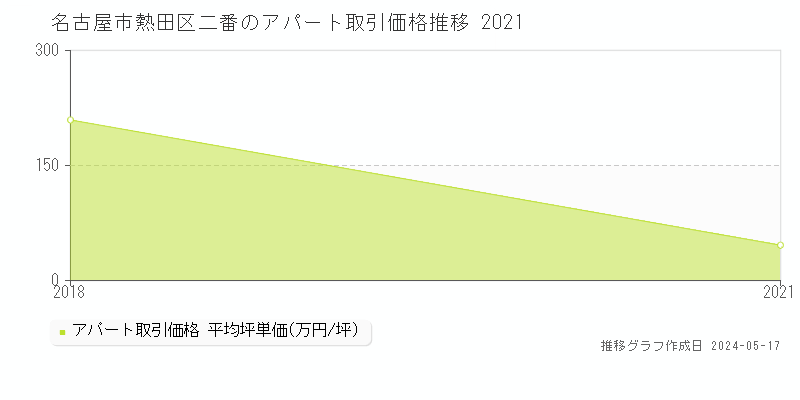 名古屋市熱田区二番のアパート価格推移グラフ 