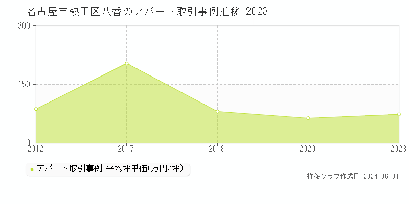 名古屋市熱田区八番のアパート価格推移グラフ 
