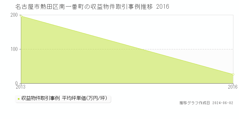 名古屋市熱田区南一番町のアパート価格推移グラフ 