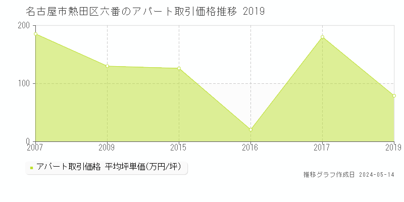 名古屋市熱田区六番のアパート価格推移グラフ 