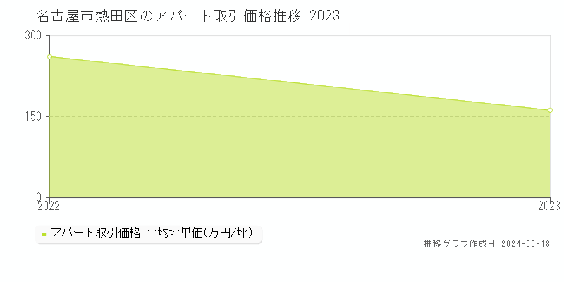名古屋市熱田区のアパート価格推移グラフ 