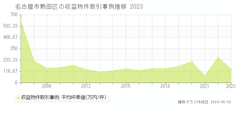 名古屋市熱田区全域のアパート価格推移グラフ 