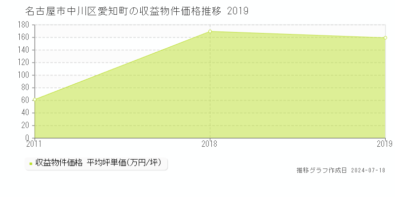 名古屋市中川区愛知町のアパート価格推移グラフ 