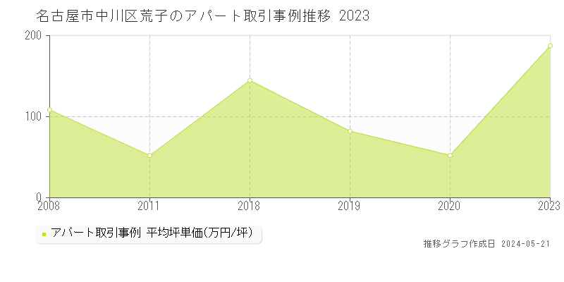 名古屋市中川区荒子のアパート価格推移グラフ 