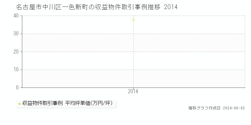 名古屋市中川区一色新町のアパート価格推移グラフ 