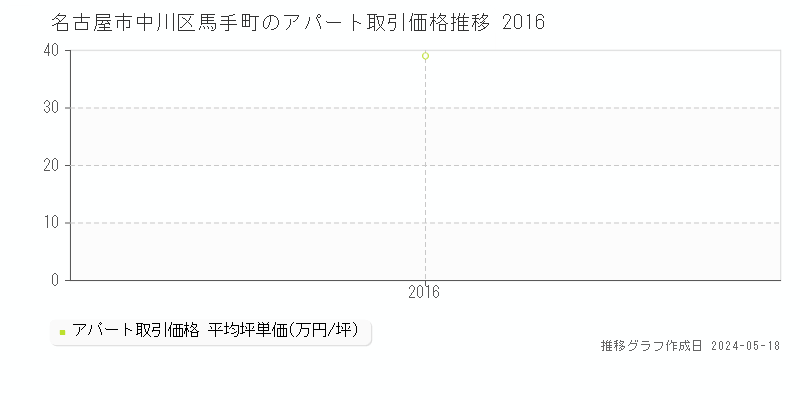 名古屋市中川区馬手町のアパート価格推移グラフ 