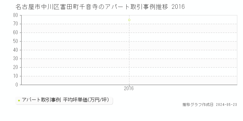 名古屋市中川区富田町千音寺のアパート価格推移グラフ 