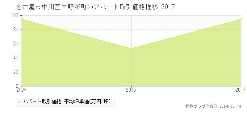 名古屋市中川区中野新町のアパート価格推移グラフ 